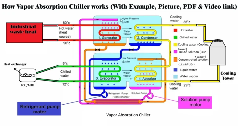 Working principal of Absorption chiller